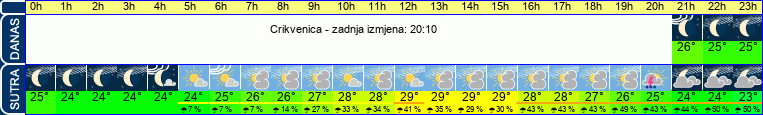 vrijeme