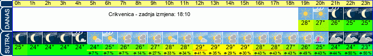 vrijeme