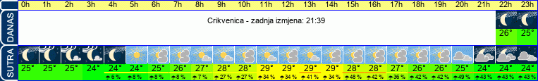 vrijeme
