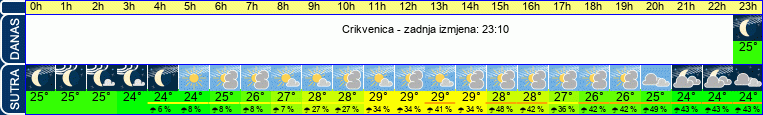 vrijeme