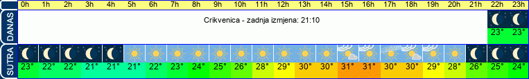 vrijeme