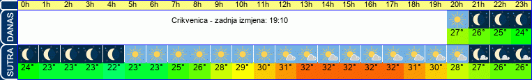 vrijeme