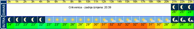 vrijeme