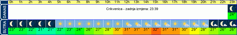 vrijeme