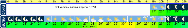 vrijeme