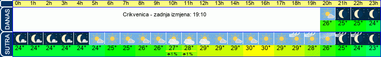 vrijeme