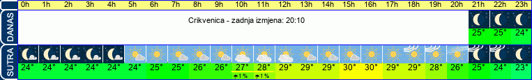 vrijeme