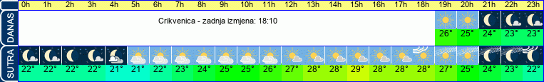 vrijeme