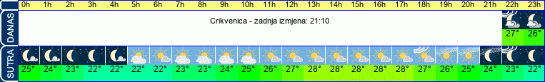 vrijeme