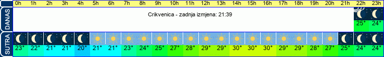 vrijeme