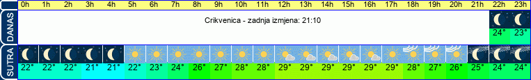 vrijeme