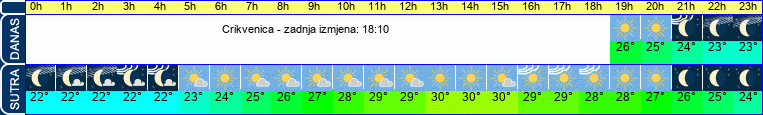 vrijeme