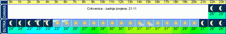 vrijeme