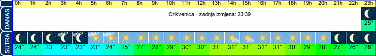 vrijeme
