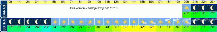 vrijeme