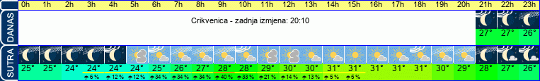 vrijeme