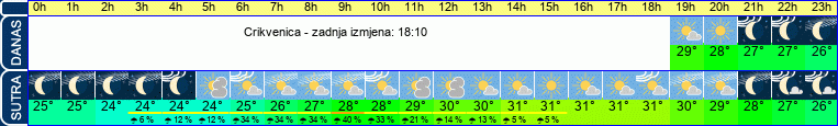 vrijeme