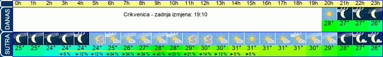 vrijeme