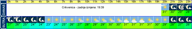 vrijeme