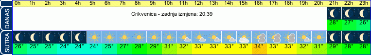 vrijeme