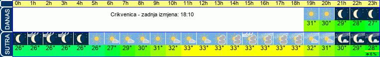 vrijeme