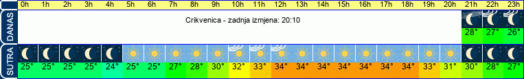 vrijeme