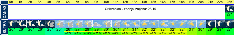 vrijeme