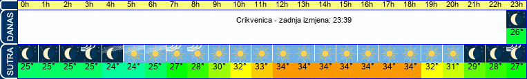 vrijeme
