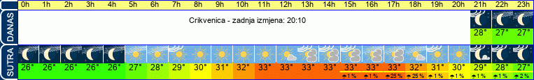 vrijeme