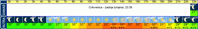 vrijeme