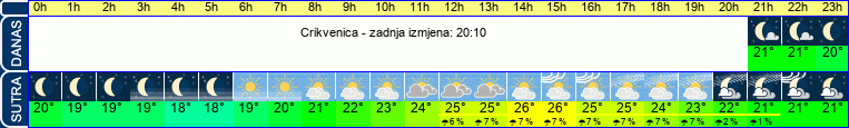 vrijeme