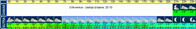 vrijeme