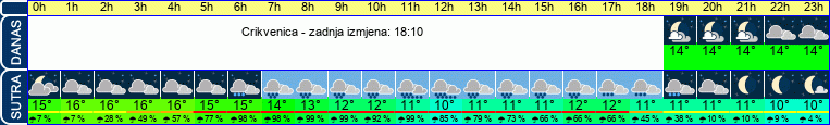 vrijeme
