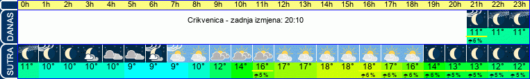 vrijeme