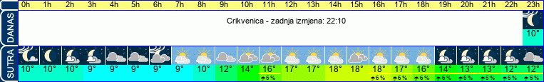 vrijeme