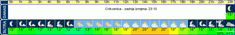 vrijeme