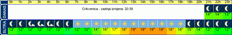 vrijeme