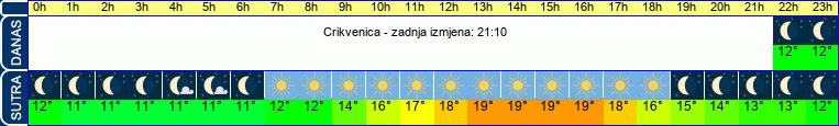 vrijeme