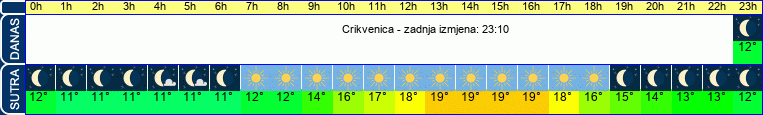 vrijeme