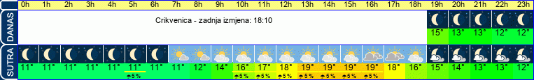 vrijeme