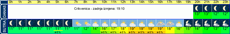 vrijeme