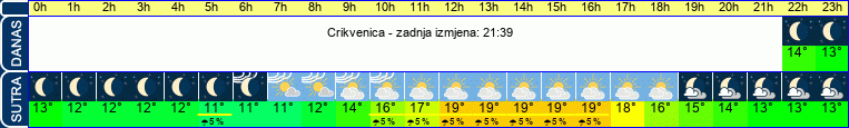 vrijeme