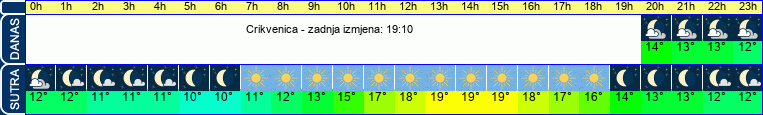 vrijeme