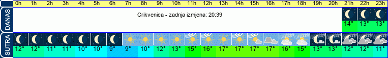 vrijeme