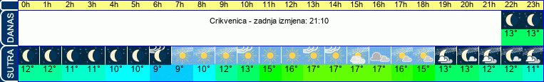 vrijeme