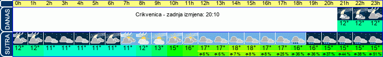 vrijeme