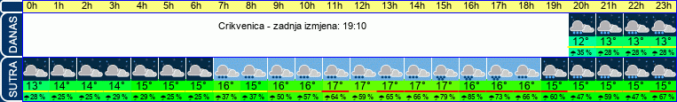vrijeme