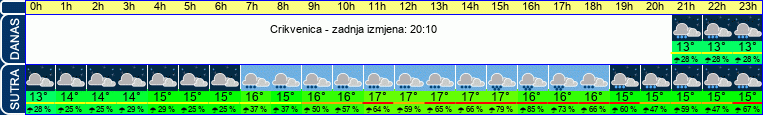 vrijeme