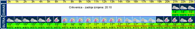 vrijeme