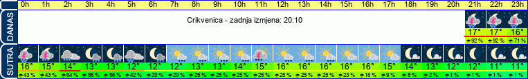 vrijeme